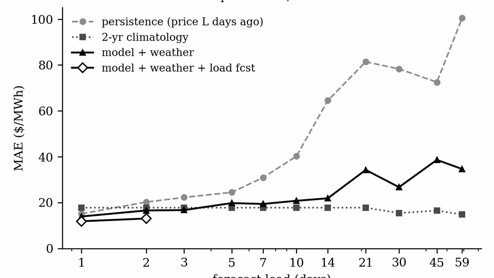AI Weather Models vs. ISO-NE Prices